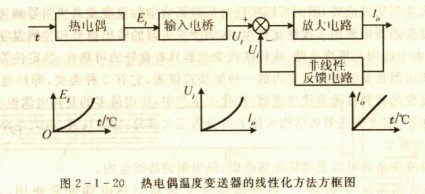 温度变送器线性