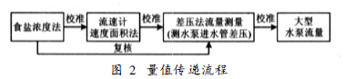 污水流量计安装