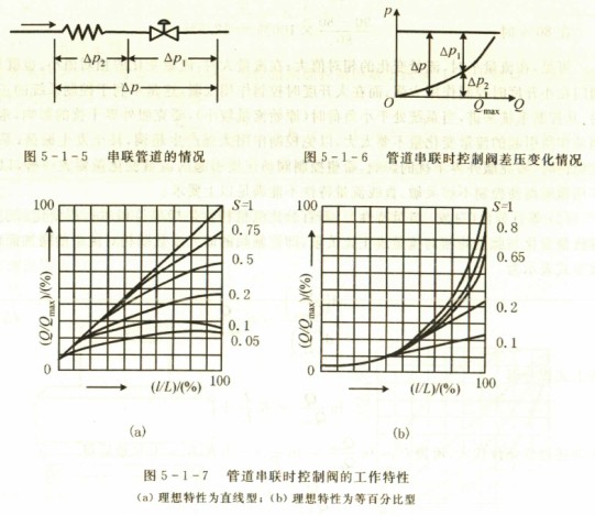 控制阀的工作流量特性