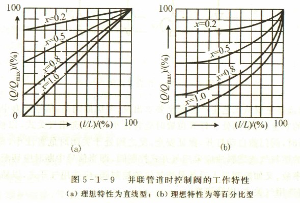 控制阀的工作流量特性