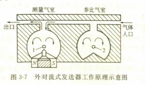 试述外对流式发送器的工作原理